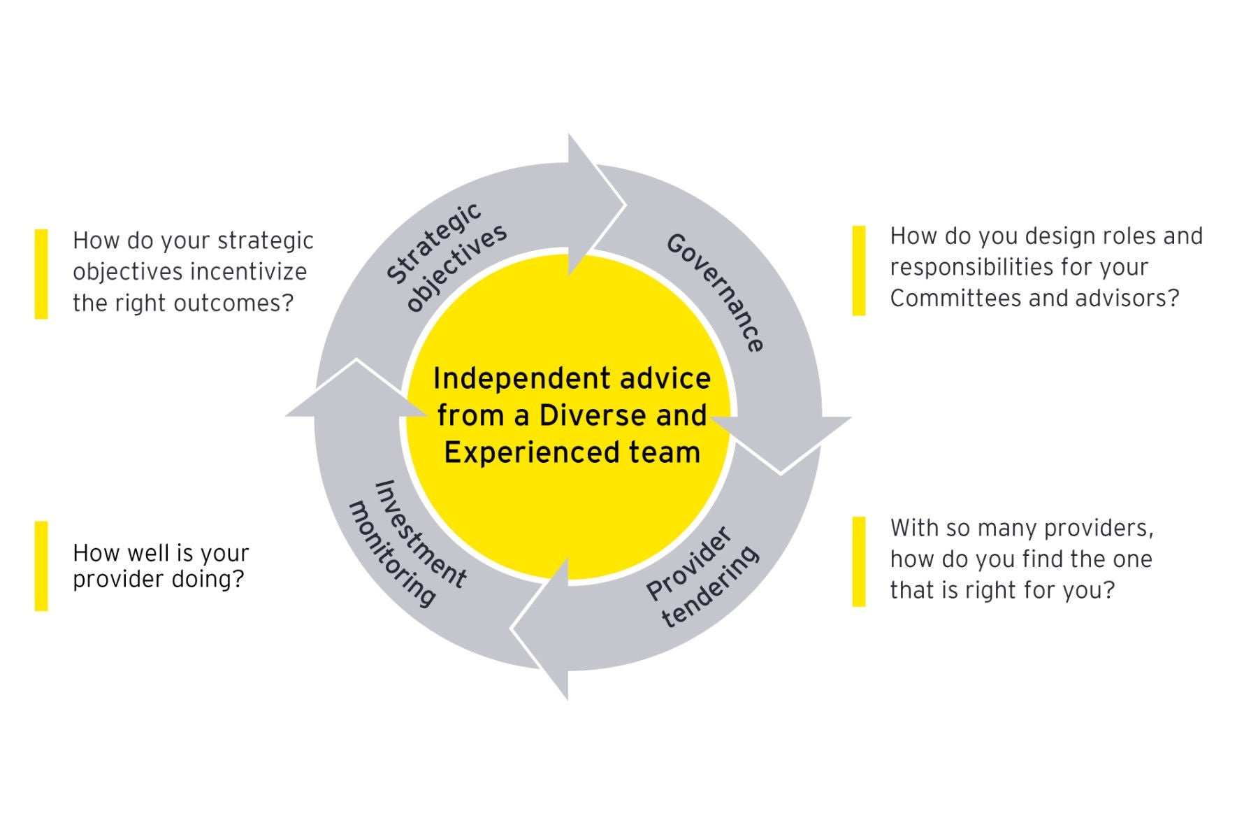 EY providing independent investment governance advice