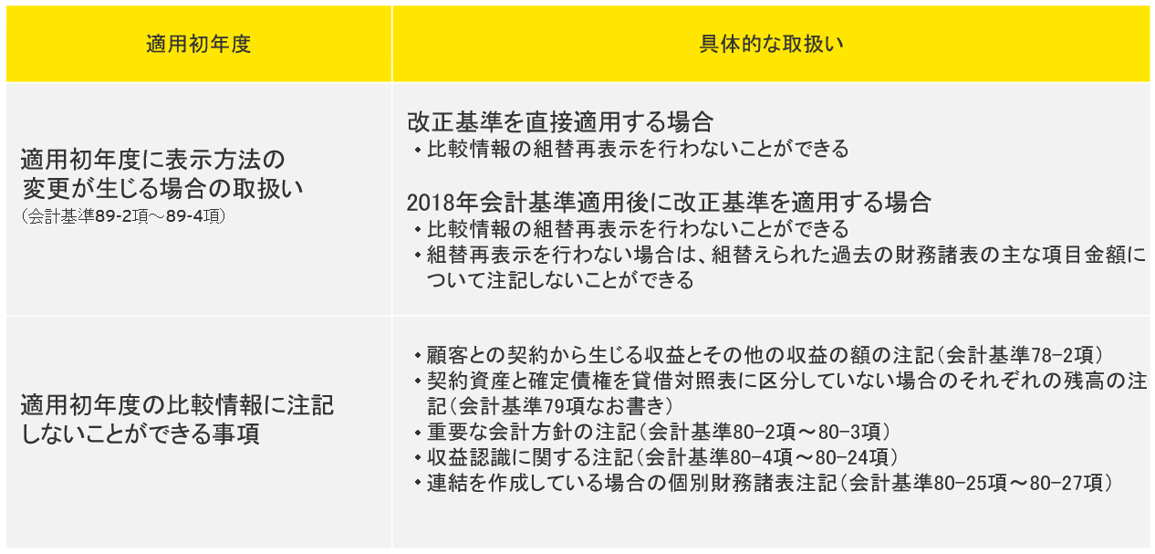 適用初年度の免除規定