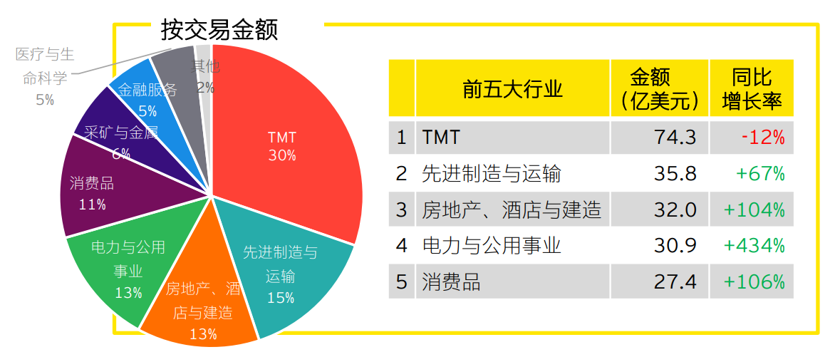 图表4：2023年前三季度中企宣布的海外并购行业分布（按交易金额计）
