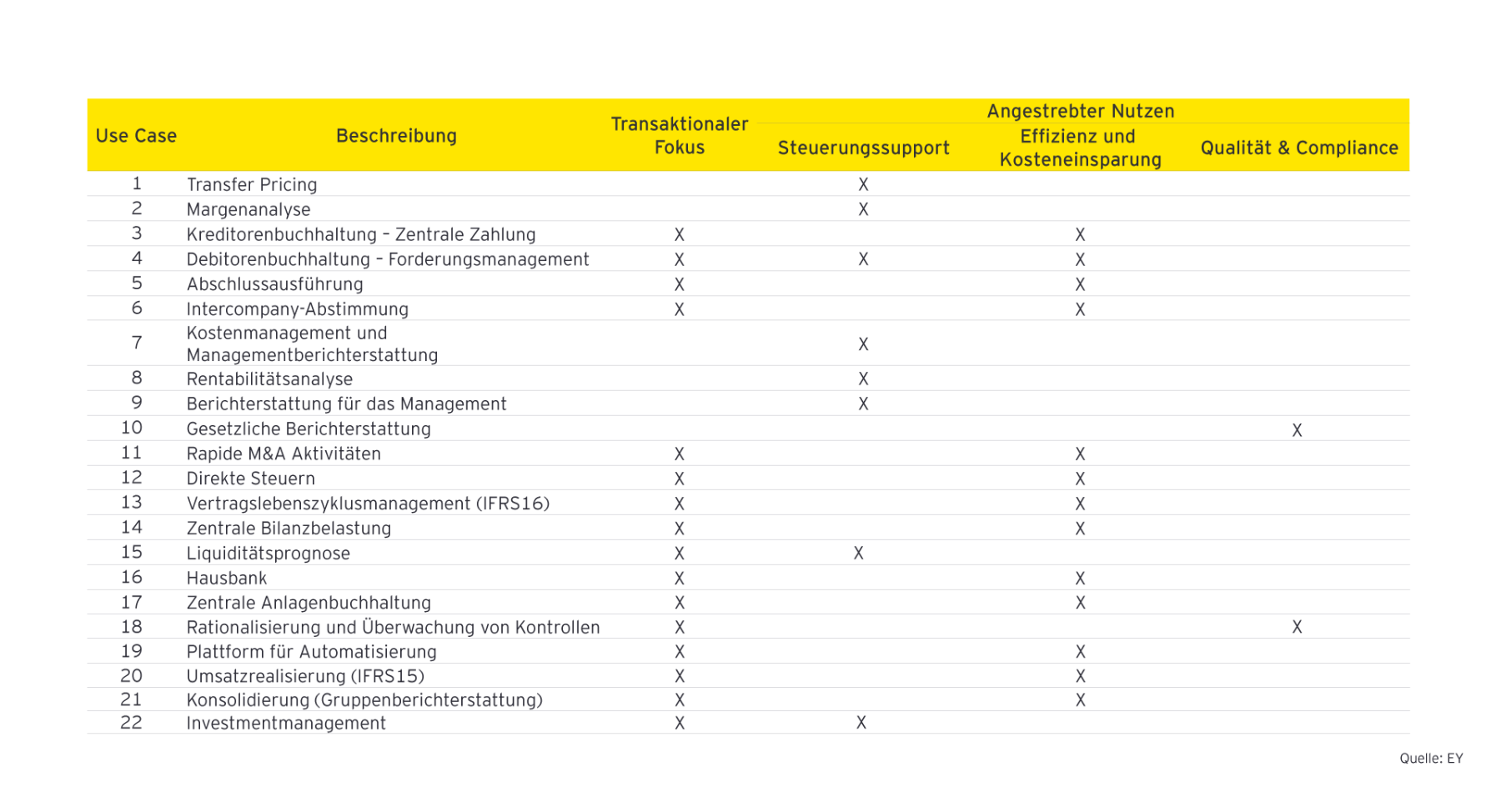 Übersicht über mögliche Use Cases mit unterschiedlichen Nutzenpotenzialen