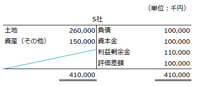 修正後のS社貸借対照表