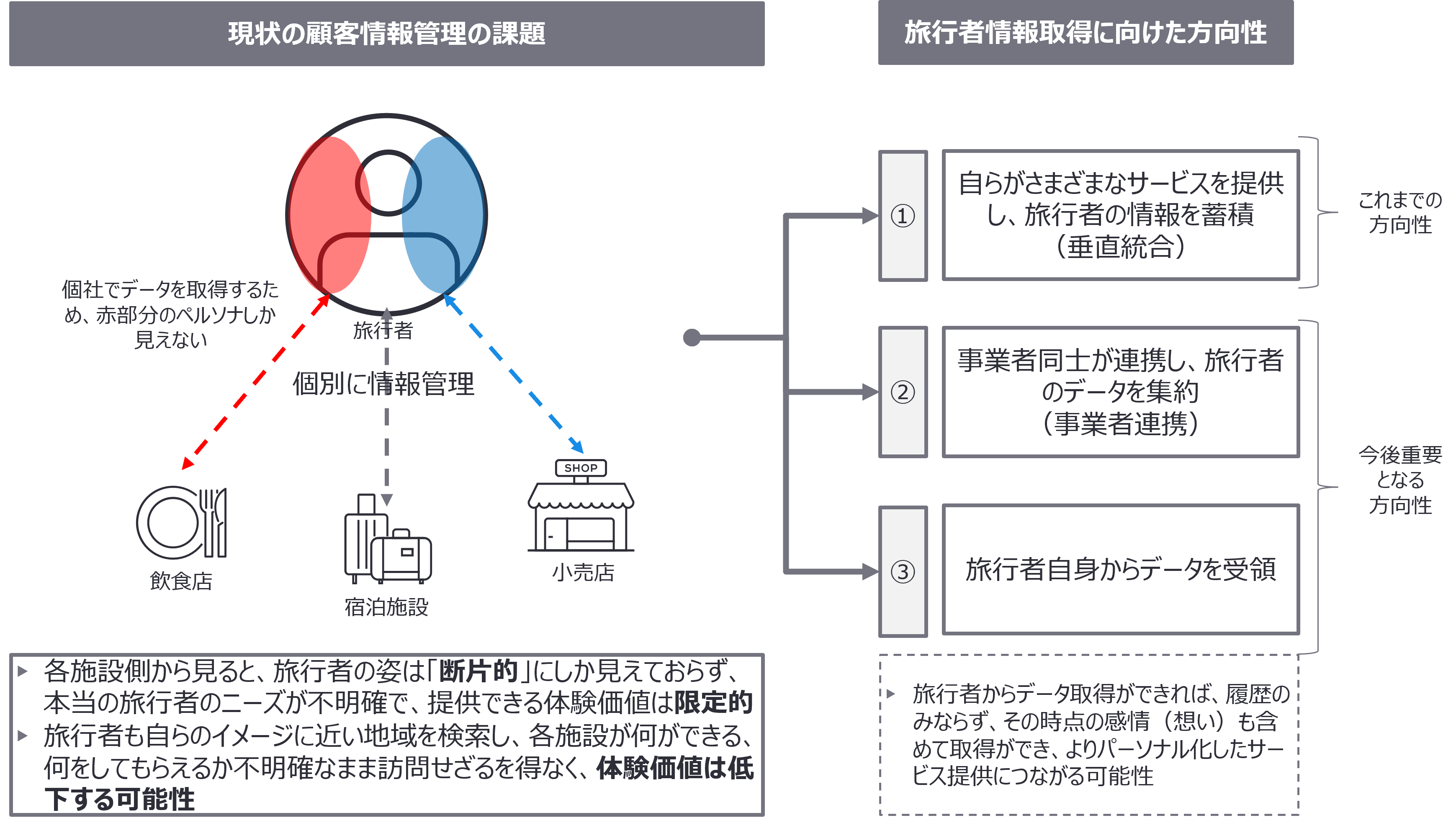 図1　データ収集のベクトルの変化：断片化する旅行者の実像