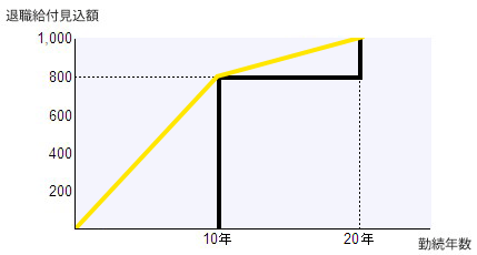 退職給付見込額