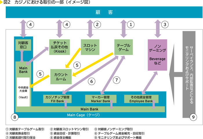 図2　カジノにおける取引の一部（イメージ図）