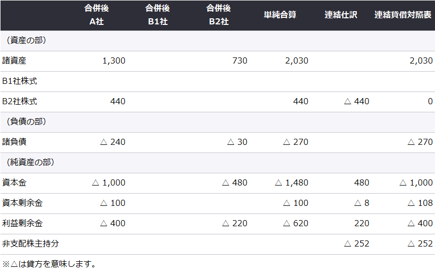 B1社吸収合併後　連結精算表