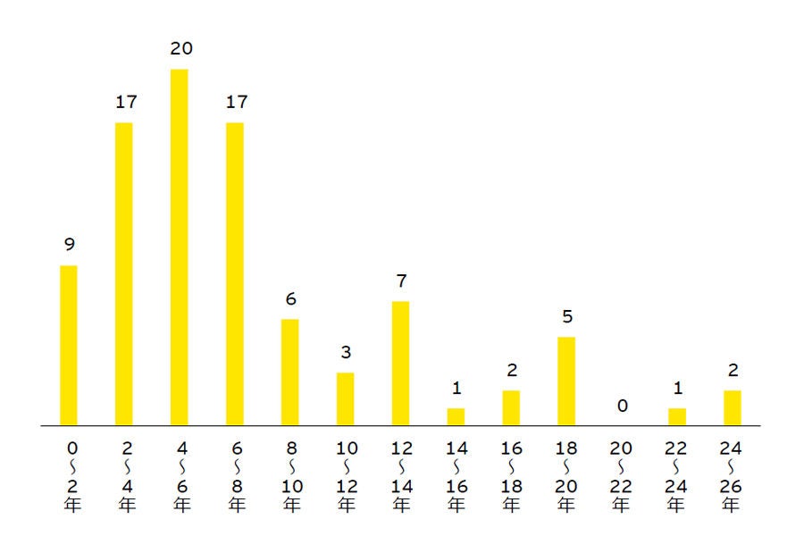 （図表4）　2020年にM&A対象となったスタートアップの会社設立からM&Aまでの期間別件数