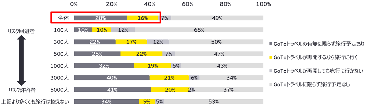 リスク許容度ごとの、全国を対象とした旅行支援の再開が旅行意欲に与える影響