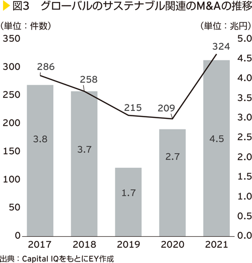 図3　グローバルのサステナブル関連のM&Aの推移