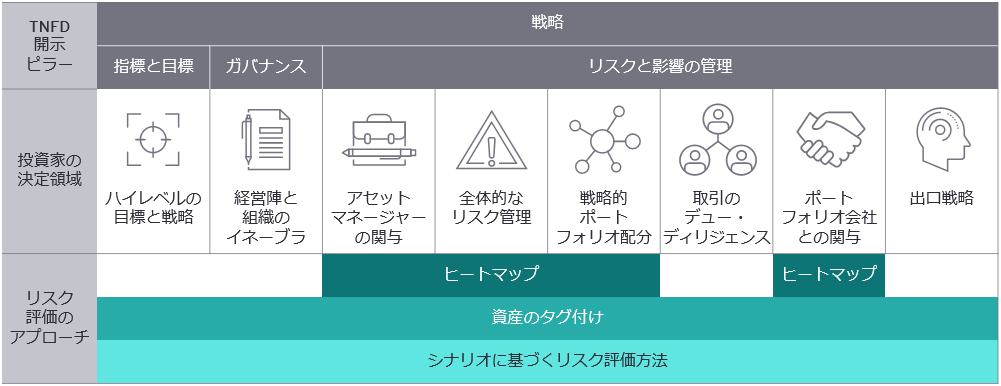 図2　3つのリスク評価実施方法とTNFD情報開示4つのピラーにおける意思決定領域との関連性