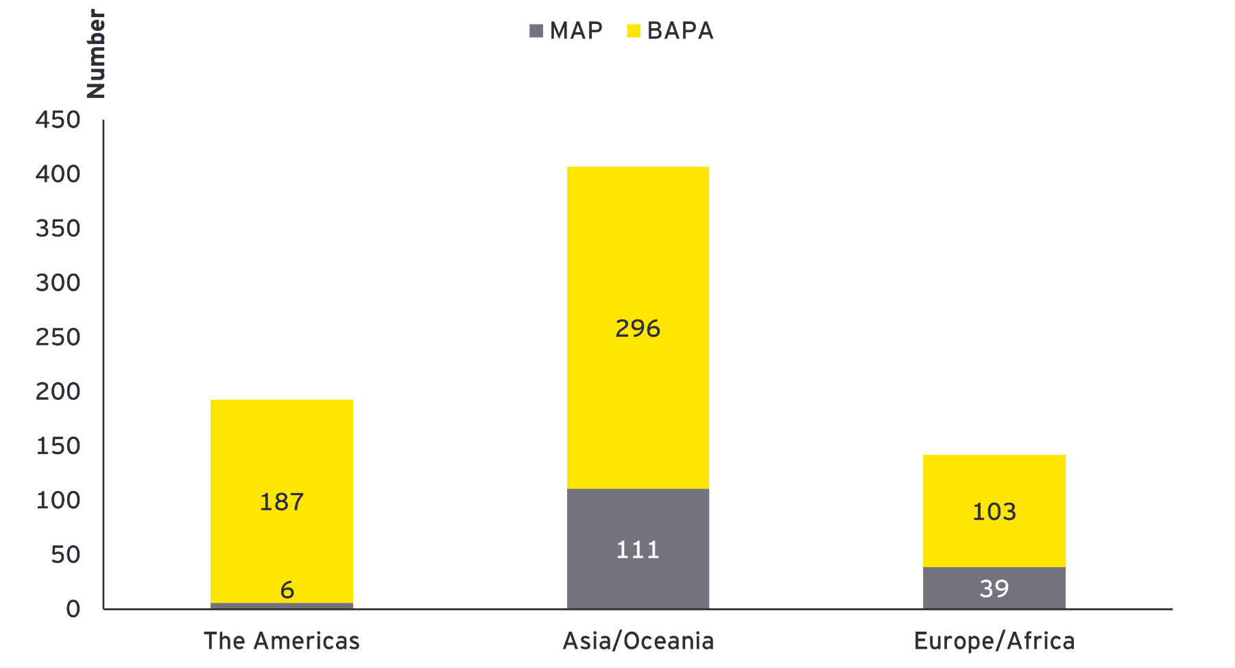 Administrative year-end 2022 inventory by region