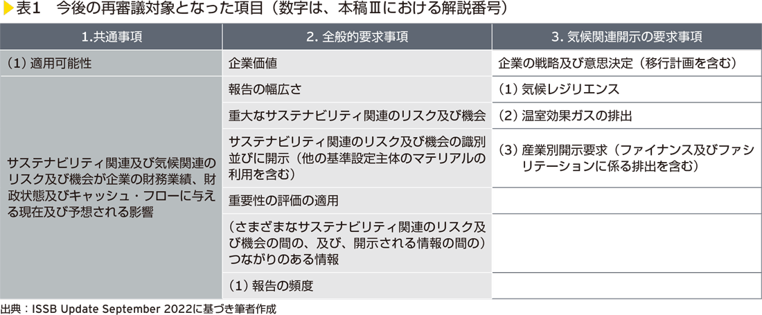 表1　今後の再審議対象となった項目（数字は、本稿Ⅲにおける解説番号）