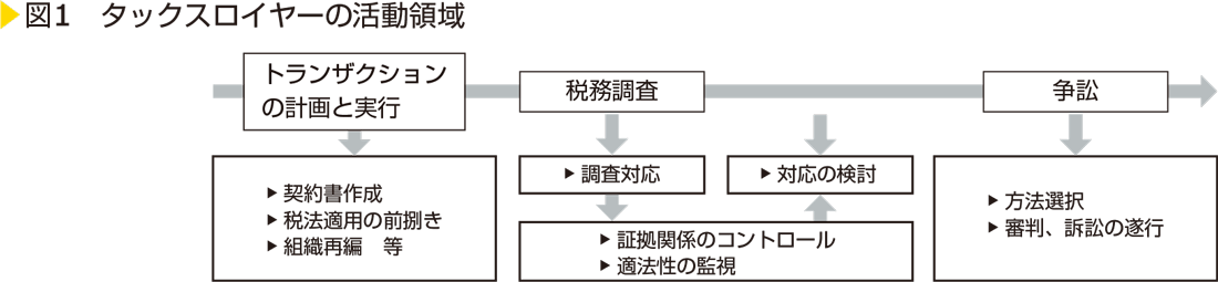 図1　タックスロイヤーの活動領域