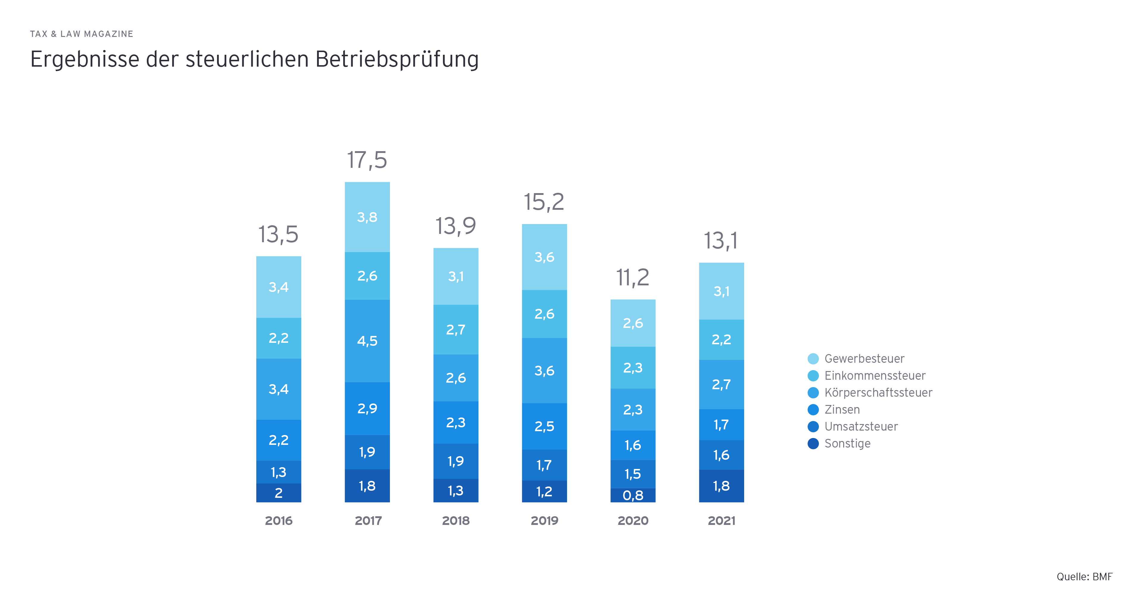 Ergebnisse der steuerlichen Betriebspruefung