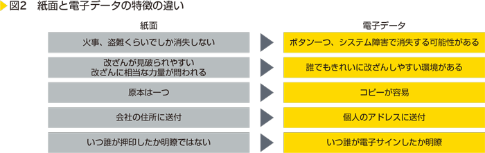 図2　紙面と電子データの特徴の違い