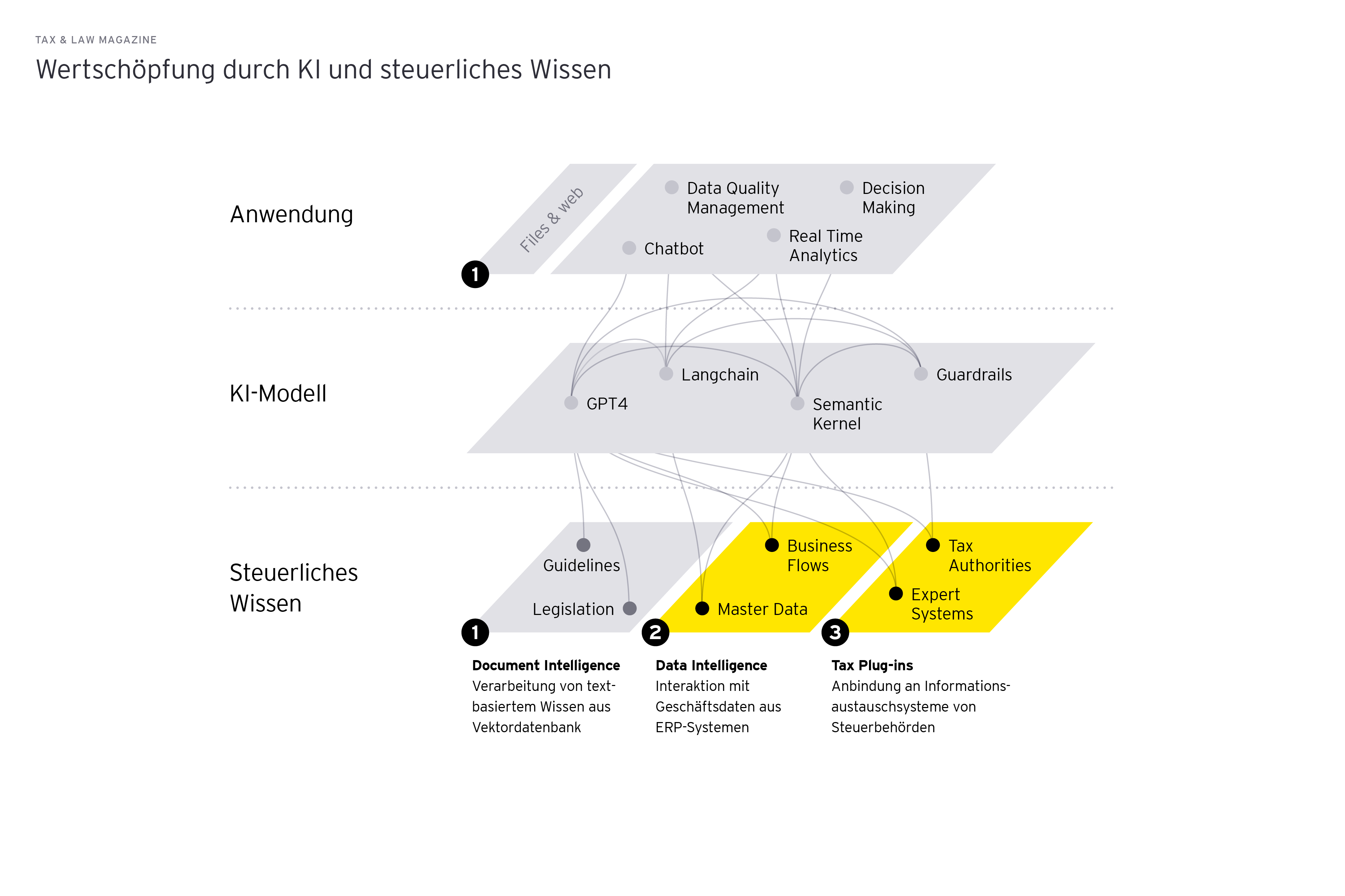 Grafik: Wertschoepfung durch KI und steuerliches Wissen