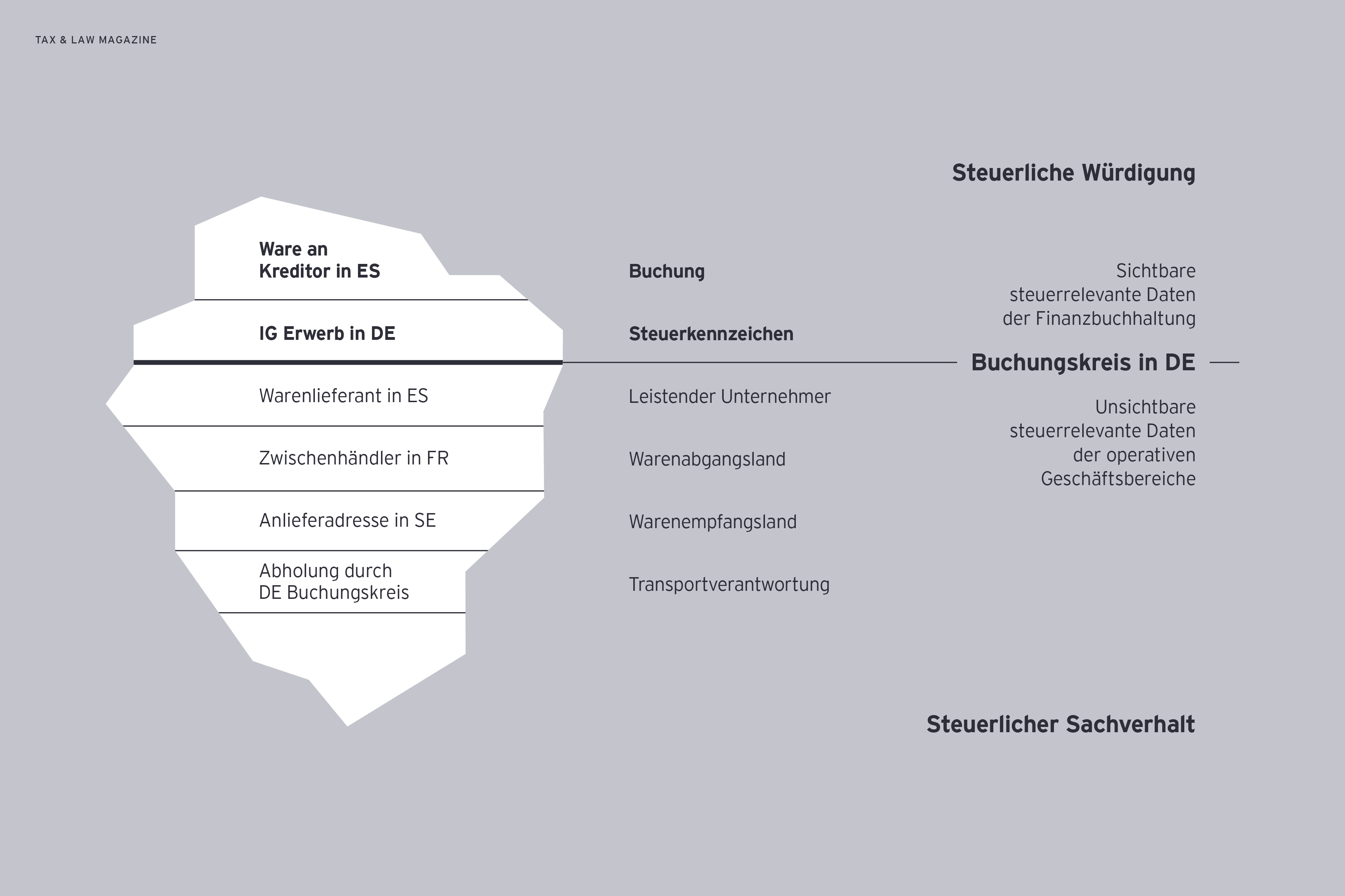 Die Abbildung eines Eisberges verdeutlicht den Datenunterschied anhand eines Beispiels aus dem Einkauf. Der für die Steuerabteilung sichtbare Buchungssatz „Ware an Kreditor in ES“ bildet mit dem Steuerkennzeichen „IG Erwerb in DE“ die Spitze des Eisberges. Ein Ausweichmanoever erscheint auf den ersten Blick aufgrund des vermeintlich zugrunde liegenden Geschaeftsvorfalls „Wareneinkauf von Spanien nach Deutschland“ nicht noetig. Doch wie im nebligen Polarmeer Unklarheit über das tatsaechliche Ausmass und die Entfernung des Eisberges herrscht, koennen Zweifel bestehen, ob die Ware tatsaechlich von Spanien nach Deutschland gelangt ist, der Regelsteuersatz Anwendung findet oder nicht sogar mehrere Unternehmer im Rahmen eines Dreiecks- bzw. Reihengeschaefts involviert sind.