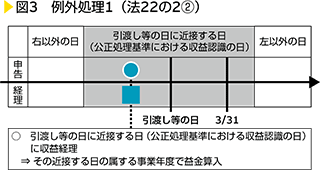 図3　例外処理1（法22の2②）