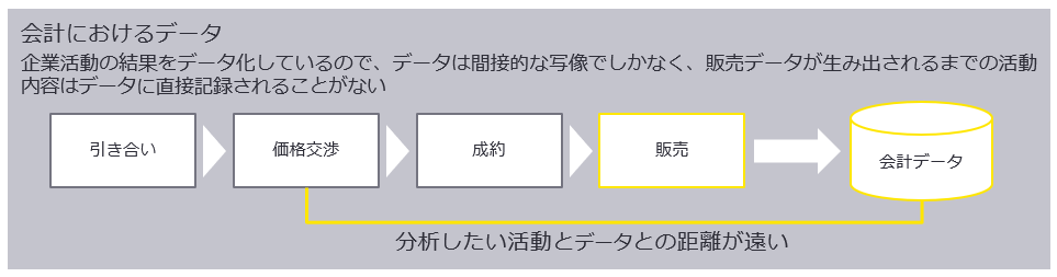 図2　会計データの「質」