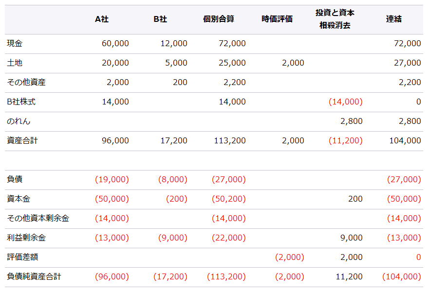 e. 株式交換後のA社の連結貸借対照表