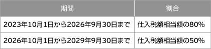 期間 2023年10月1日から2026年9月30日まで 割合 仕入税額相当額の80％　期間 2026年10月1日から2029年9月30日まで 割合 仕入税額相当額の50％