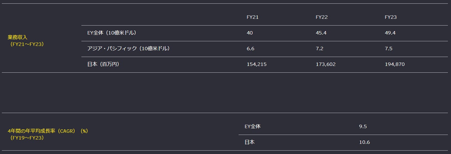 業務収入 （FY21～FY23）