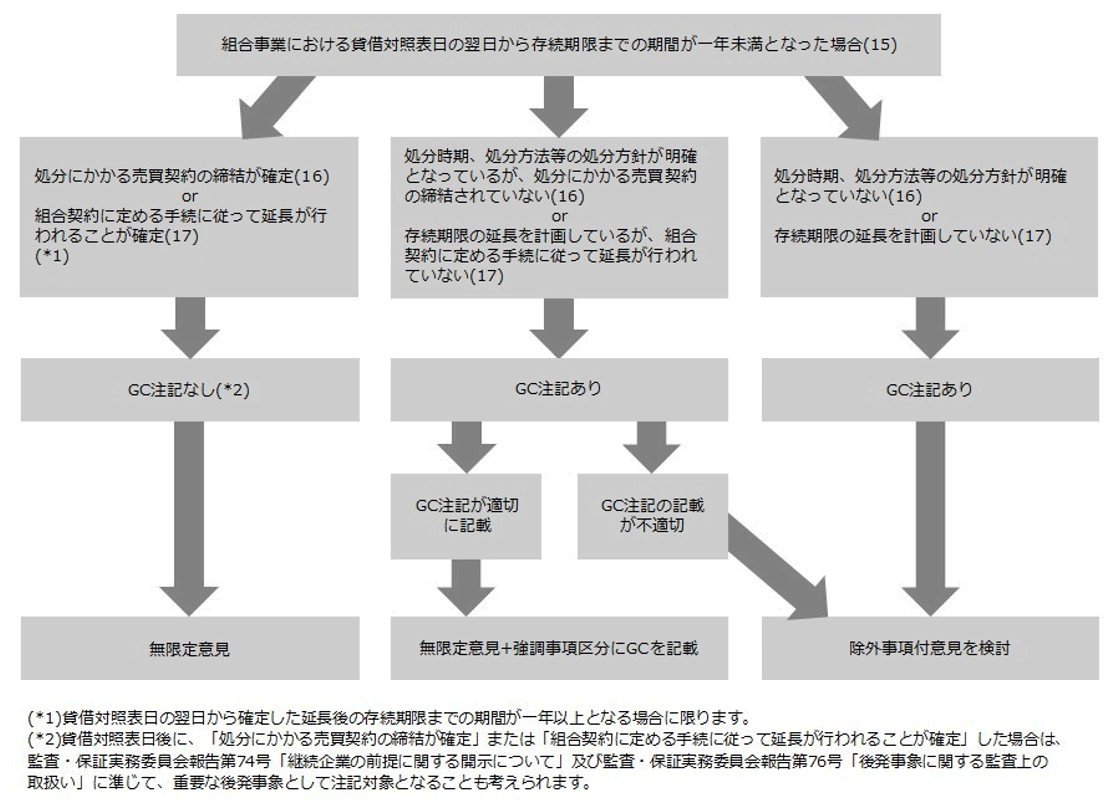 図：業種別実務指針38号による継続企業の前提（以下、GC）に関する会計上及び監査上の対応