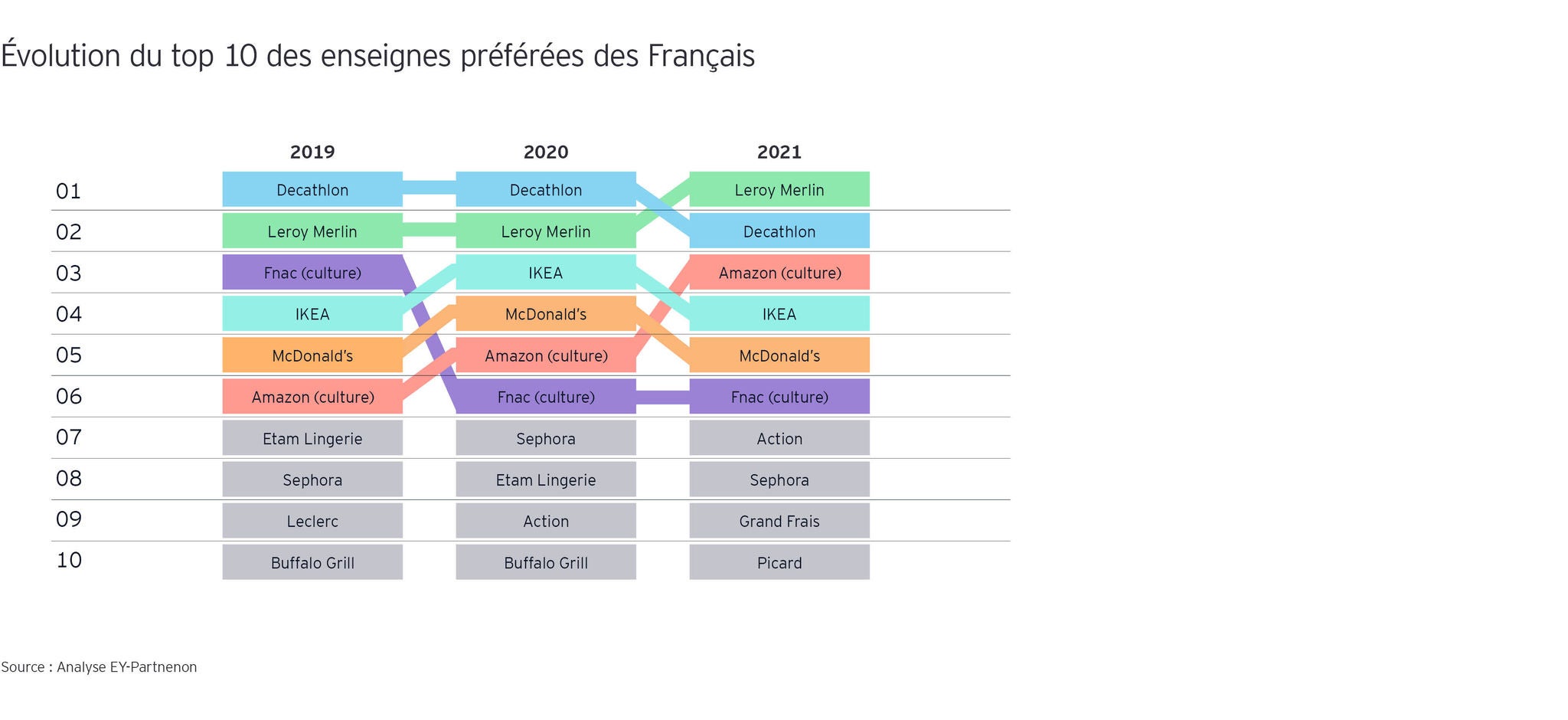 Enseignes preferees francais1