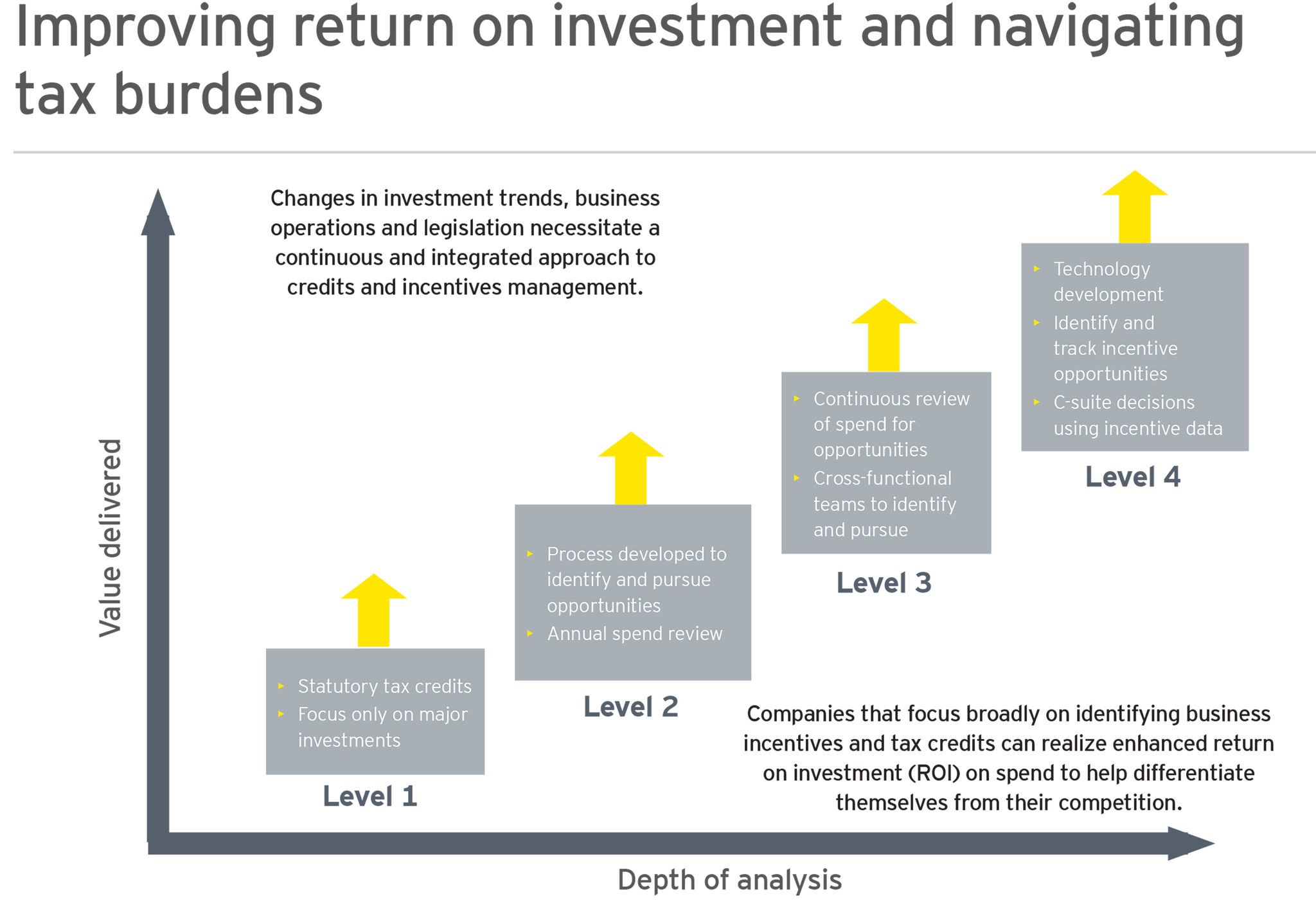 Improving return on investment and navigating tax burdens
