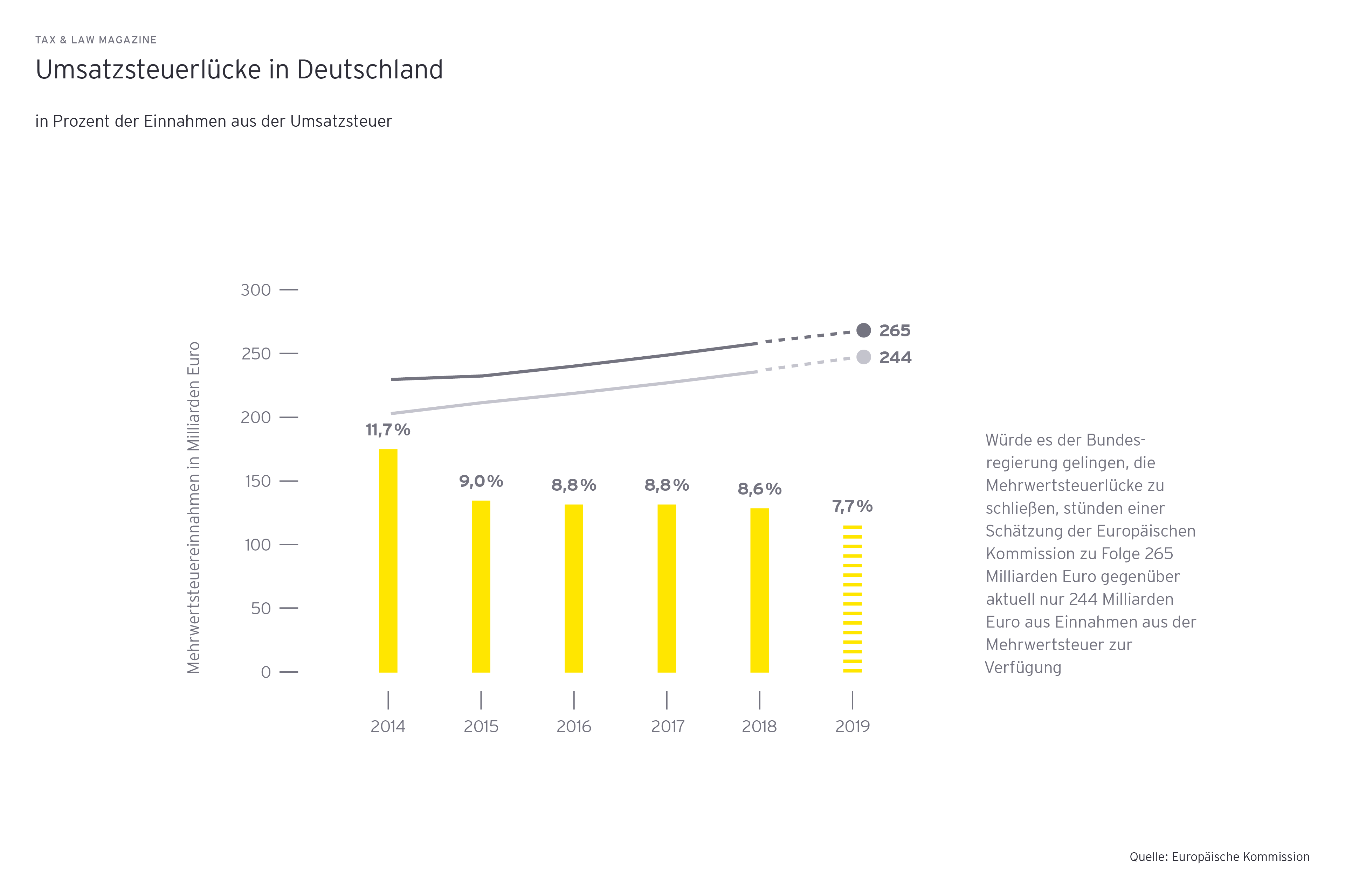 Umsatzsteuerluecke in Deutschland