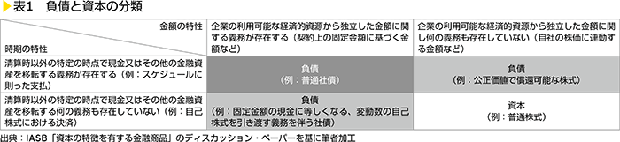 表1　負債と資本の分類