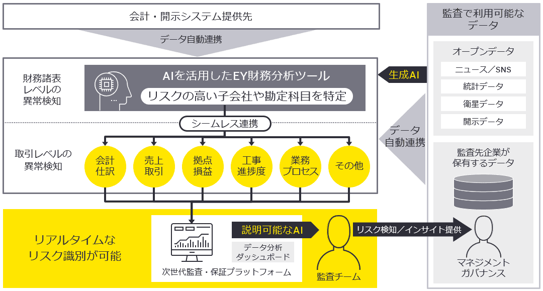 EY新日本が目指すリアルタイム監査