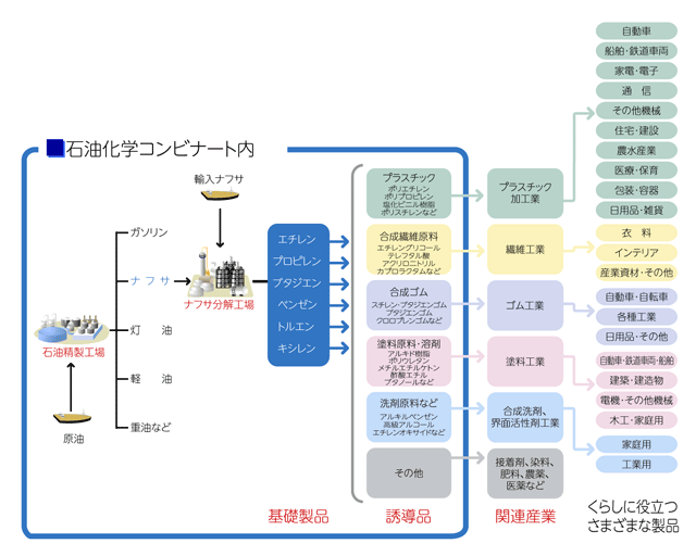 石油化学製品のできるまで　～全体の流れ～