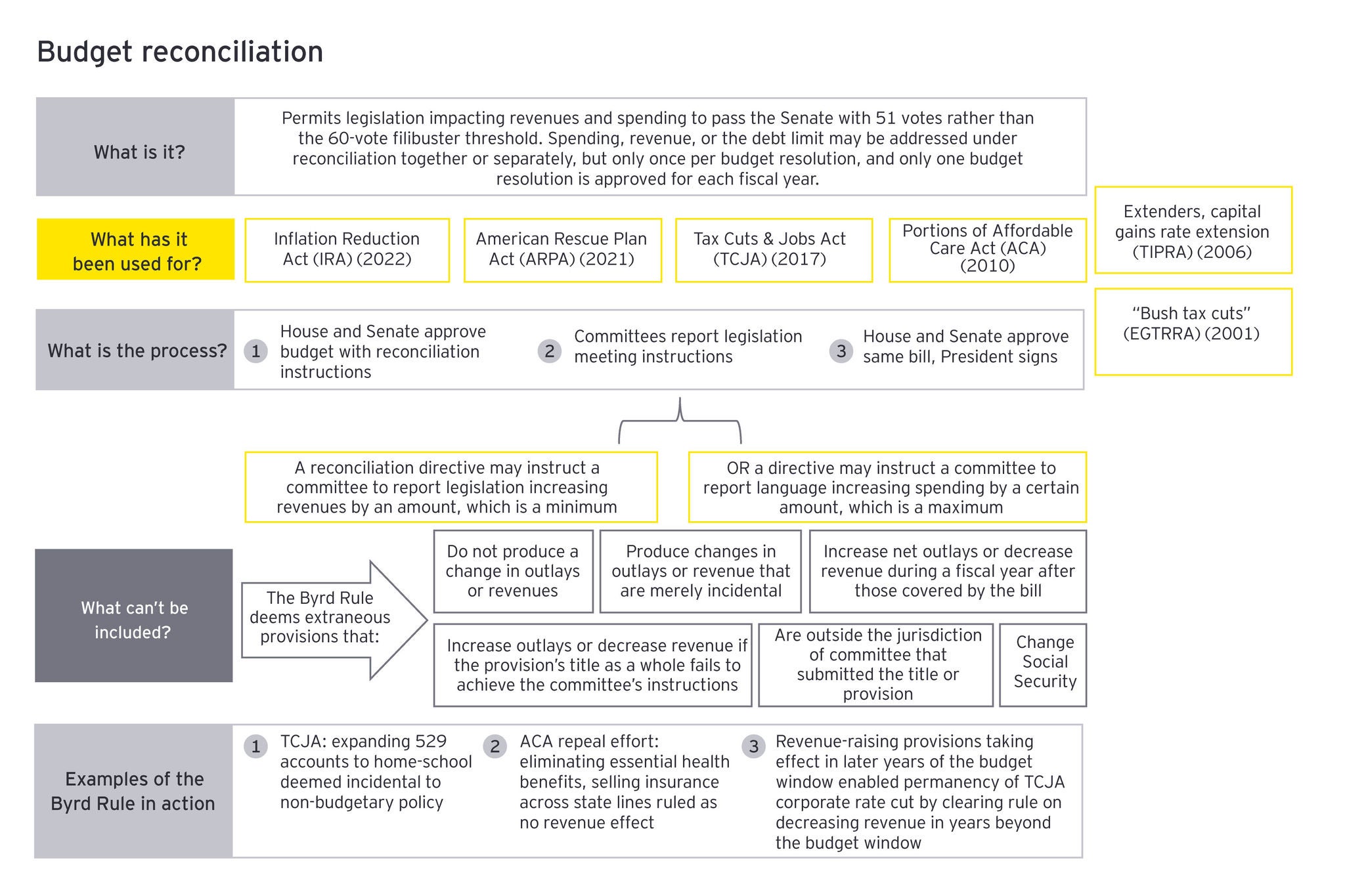 chart of budget reconciliation process