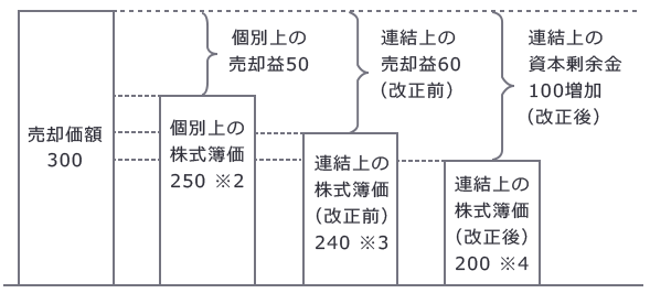 図1　当期末の連結仕訳（改正後）