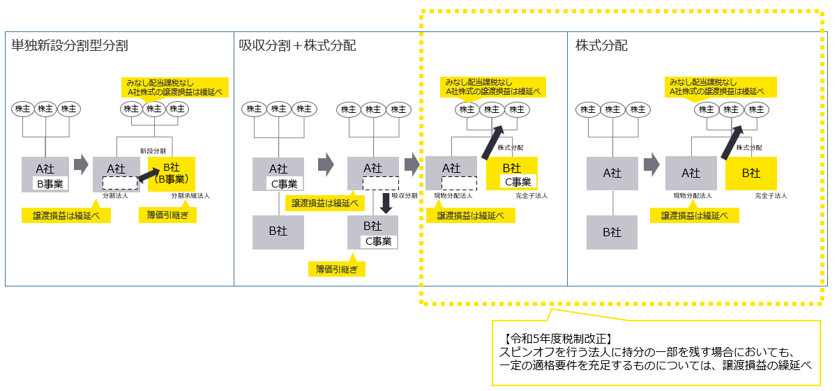 図1　適格スピンオフの類型