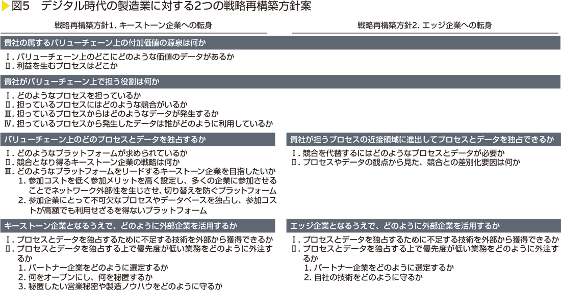 図5　デジタル時代の製造業に対する2つの戦略再構築方針案