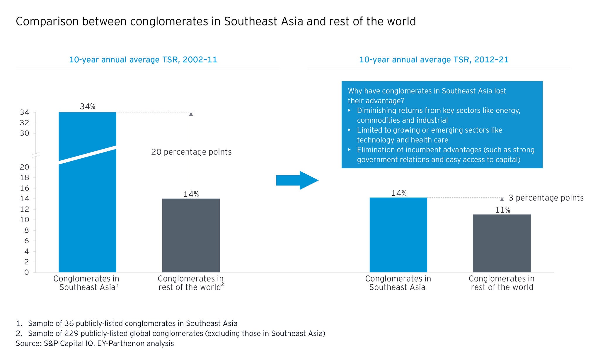 How Southeast Asian conglomerates can transform for long-term success