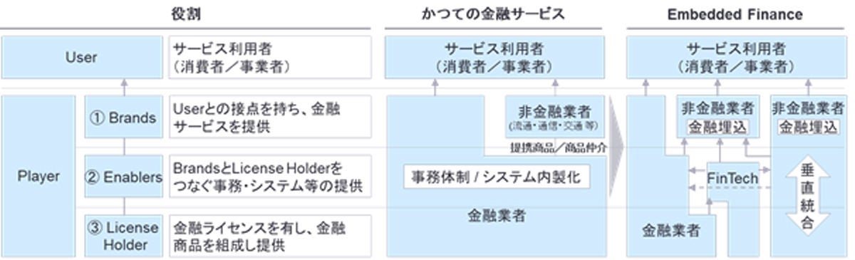 図1　Embedded Financeのプレーヤー