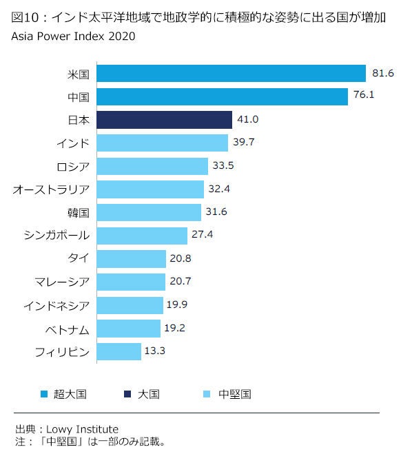 図10 : インド太平洋地域で地政学的に積極的な姿勢に出る国が増加