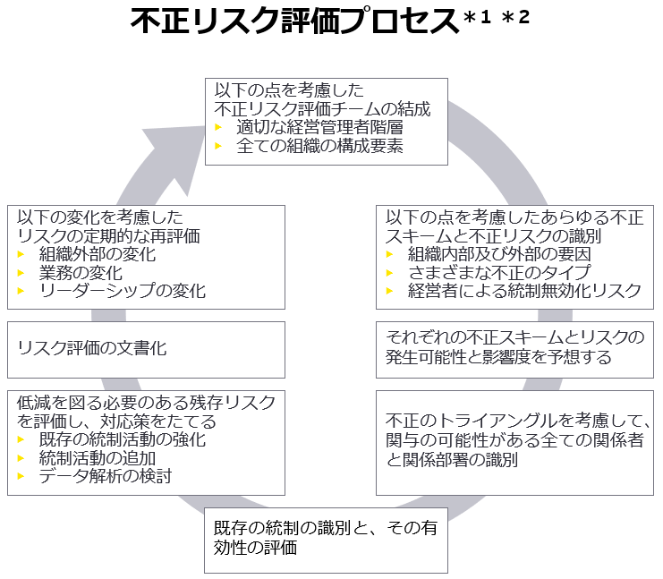 不正リスク評価プロセス＊1 ＊2