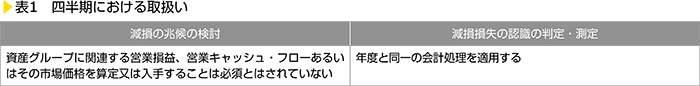 表1　四半期における取扱い