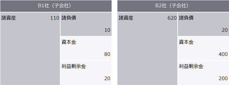 合併期日前日の貸借対照表　B1社B2社