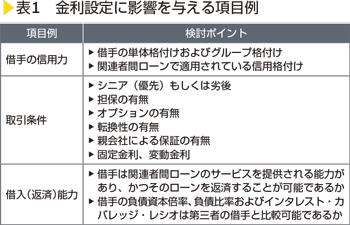 表1　金利設定に影響を与える項目例