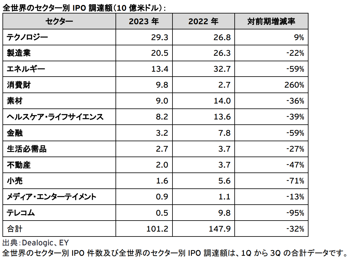 図3：全世界のセクター別IPO調達額（10億米ドル）