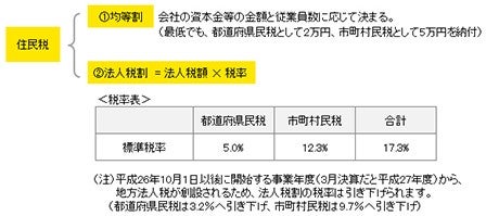 住民税の税額計算のしくみ