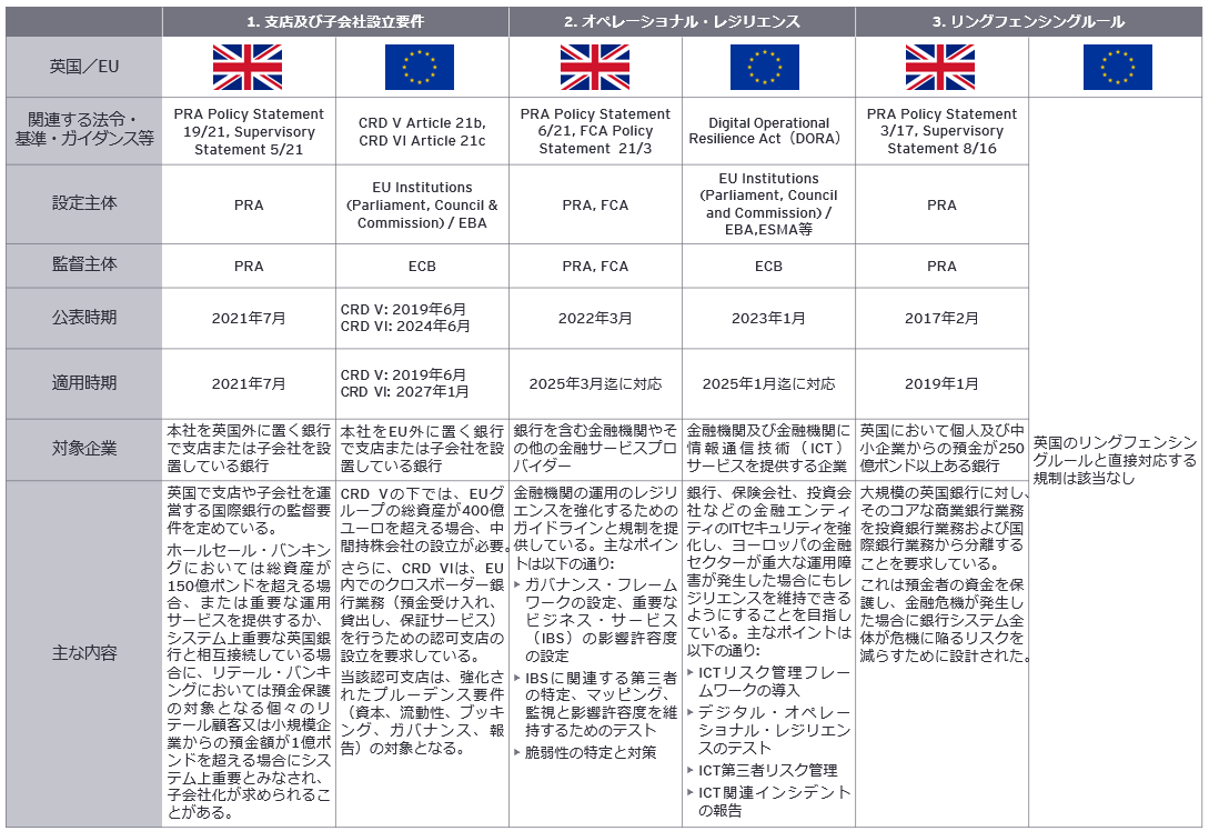 表2　英国及びEUにおける銀行規制の概要