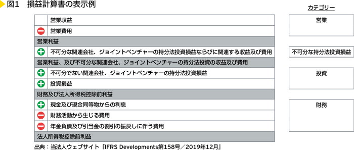 図1　損益計算書の表示例