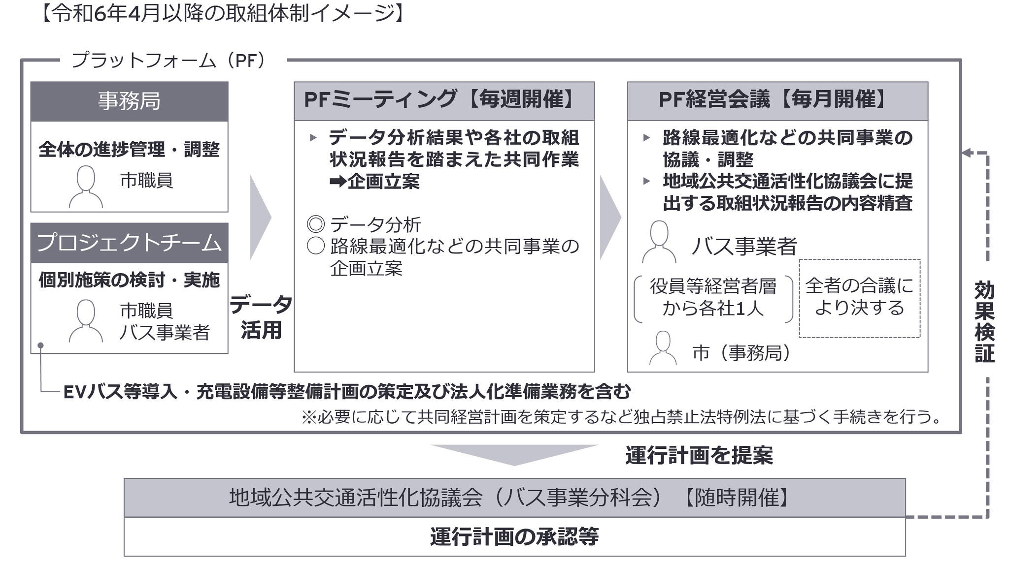 図表5：バス協調・共創プラットフォームひろしま（広島）