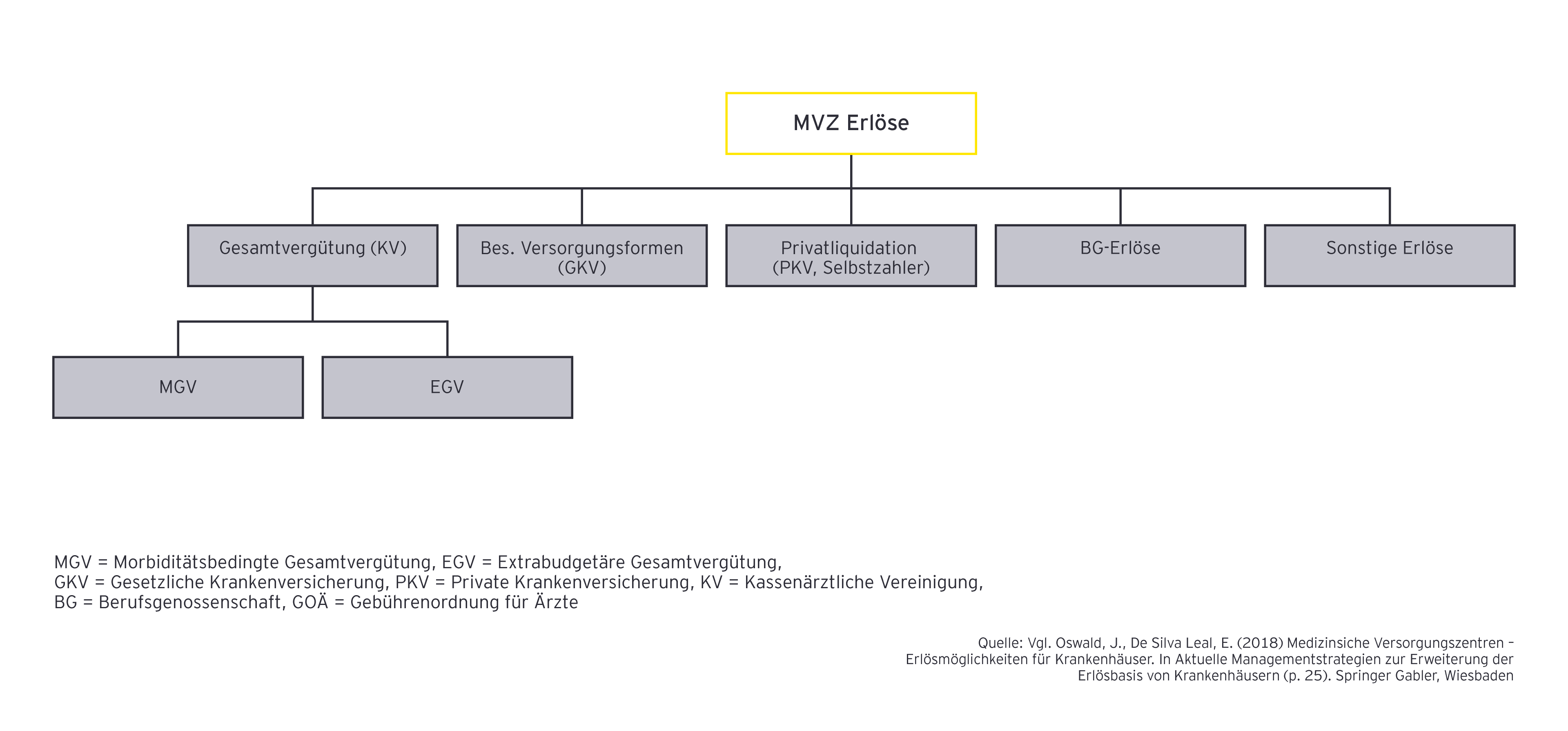 Arten von Erlösen im MVZ