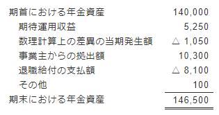 （2）年金資産の期首残高と期末残高の調整表